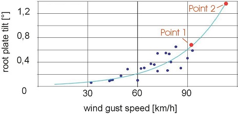 TMS 3樹木穩(wěn)定安全性測試儀