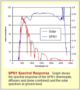 SPN1太陽能監(jiān)測傳感器