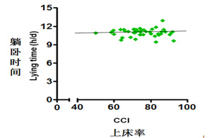 通過HOBO加速度數據采集器研究奶牛產奶量