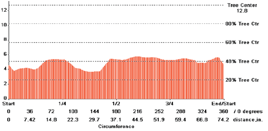 TRU樹木雷達檢測系統(tǒng)