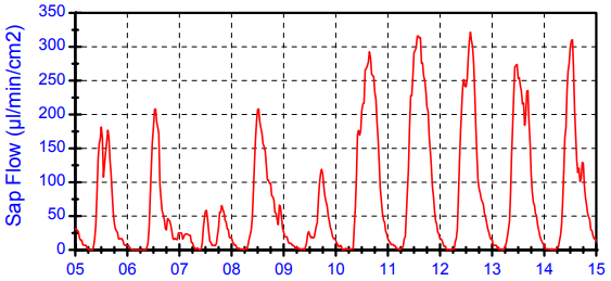 插針莖流監(jiān)測