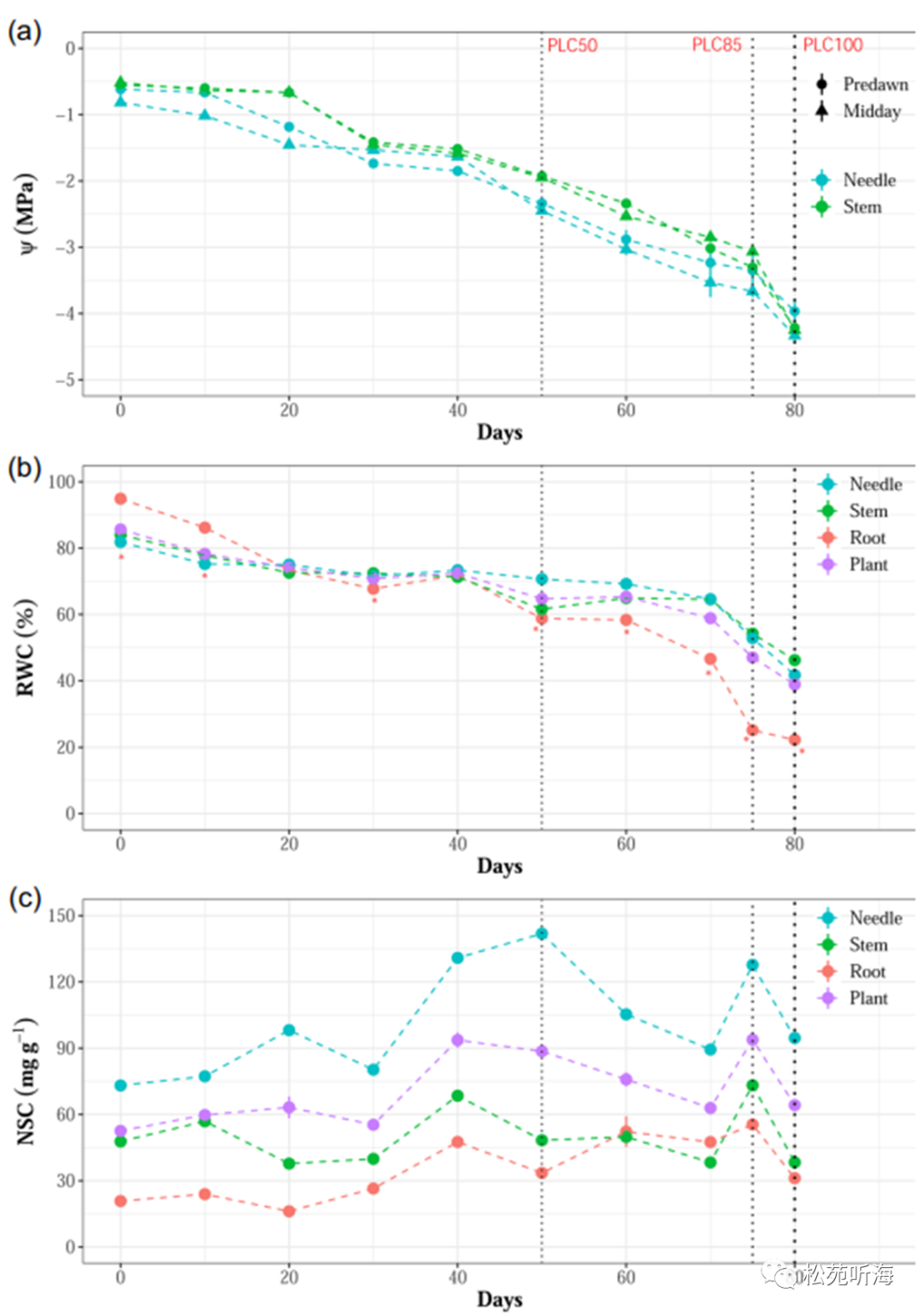 干旱下各器官水勢、相對含水量及非結(jié)構(gòu)性碳水化合物時(shí)間動態(tài)
