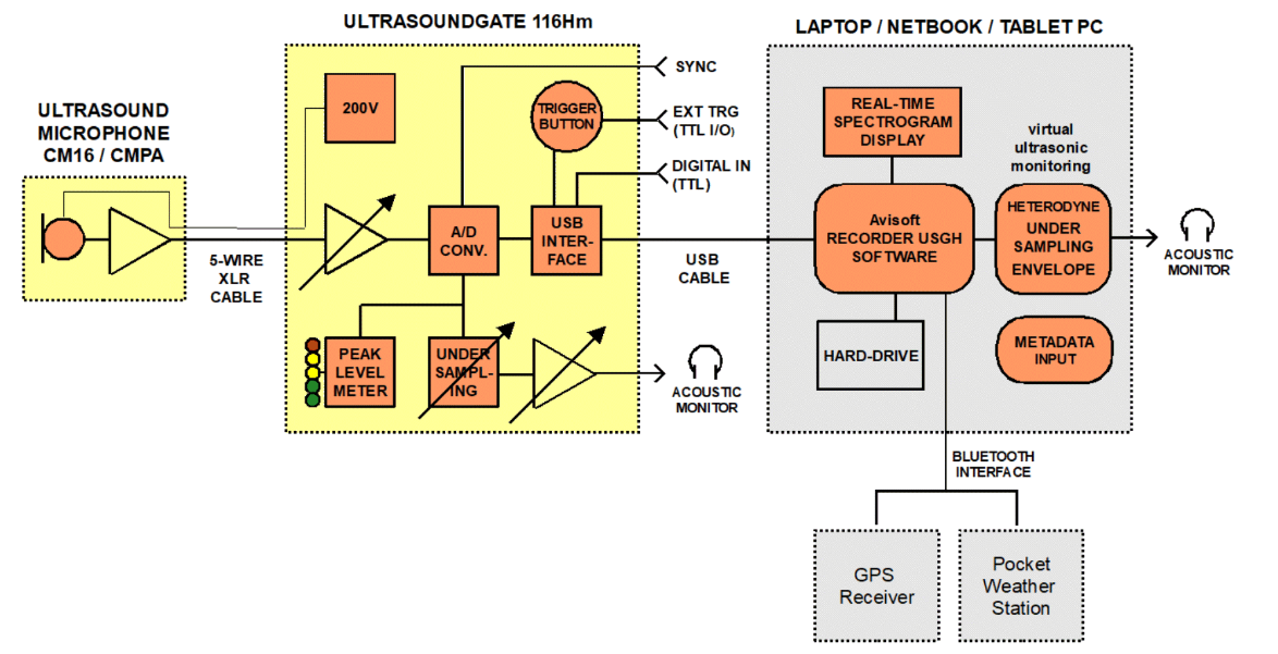 動(dòng)物聲音分析系統(tǒng)