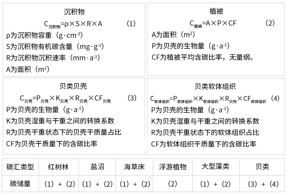 海洋生態(tài)系統(tǒng)碳儲(chǔ)量計(jì)算公式