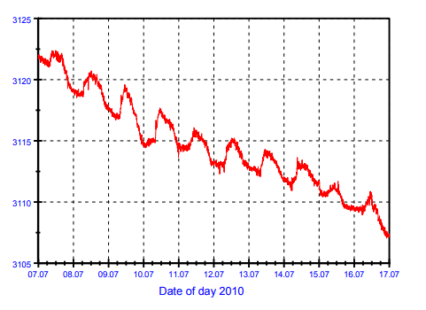 小麥的生長曲線